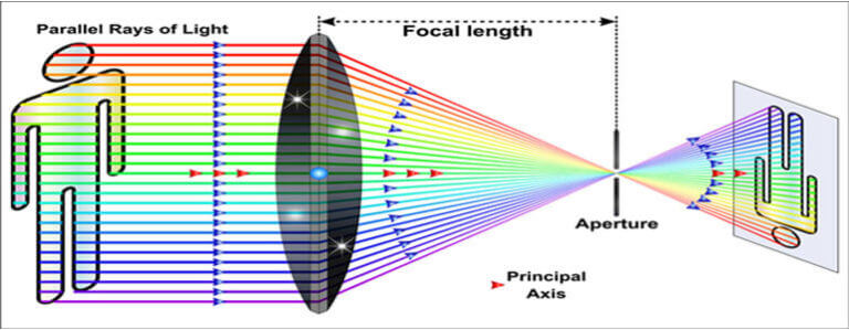 How Do Camera Lenses Work – Everything You Need to Know
